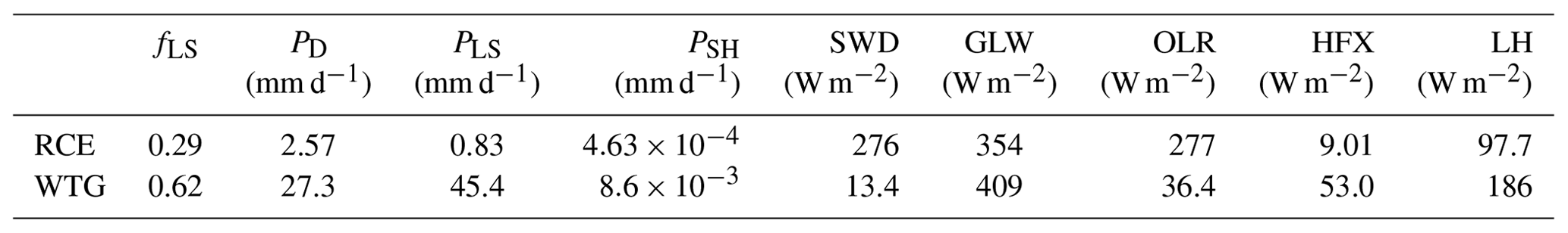 Wcd Abrupt Transitions In An Atmospheric Single Column Model With