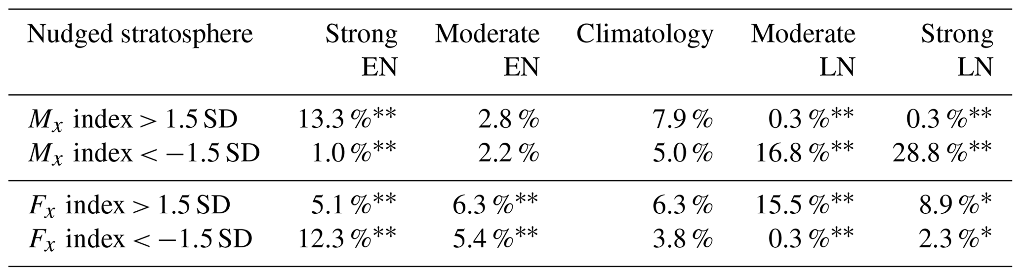 WCD - Nonlinearity in the tropospheric pathway of ENSO to the North ...