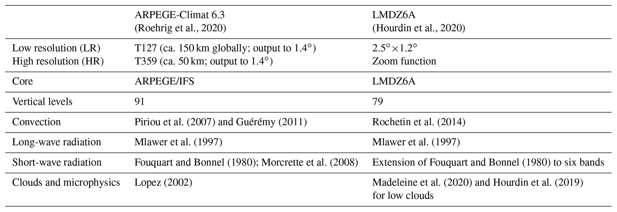 WCD Representation By Two Climate Models Of The Dynamical And wcd-representation-by-two-climate-models-of-the-dynamical-and