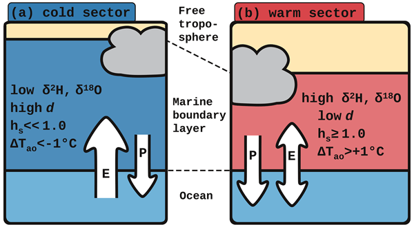 Cp Relations Water Isotopes Climate Relationships For The Mid Holocene And Preindustrial Period Simulated With An Isotope Enabled Version Of Mpi Esm