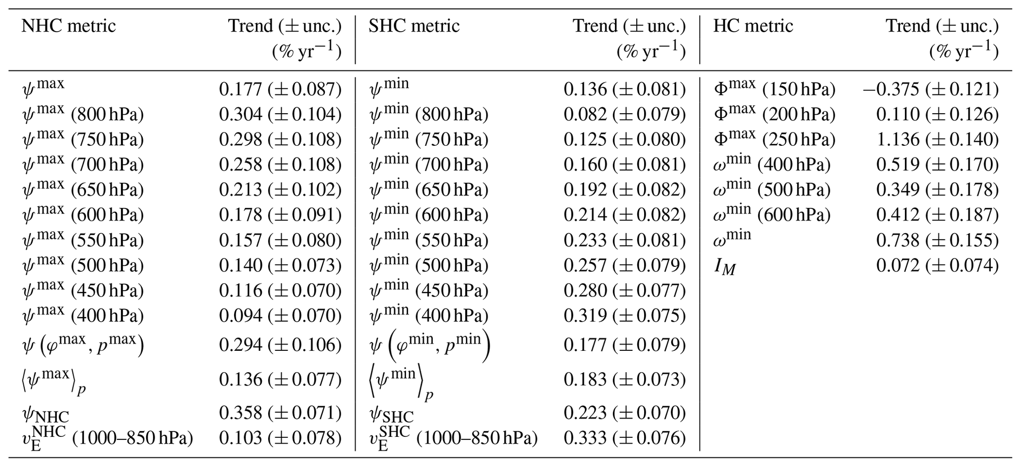WCD - Metrics of the Hadley circulation strength and associated ...