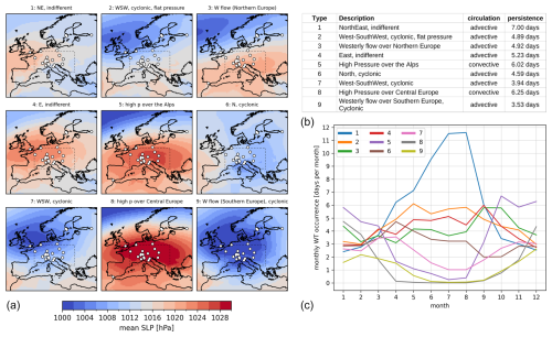 https://wcd.copernicus.org/articles/6/571/2025/wcd-6-571-2025-f01