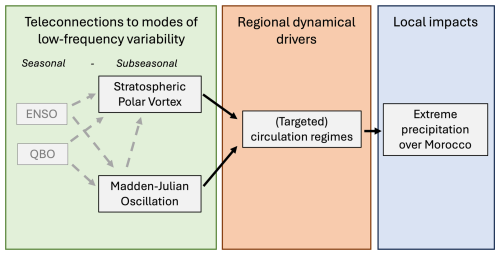https://wcd.copernicus.org/articles/6/995/2025/wcd-6-995-2025-f01