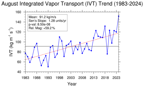 https://wcd.copernicus.org/articles/7/1425/2026/wcd-7-1425-2026-f03