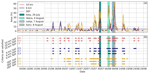 https://wcd.copernicus.org/articles/7/1571/2026/wcd-7-1571-2026-f05