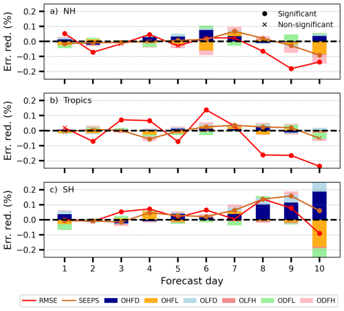 https://wcd.copernicus.org/articles/7/489/2026/wcd-7-489-2026-f07