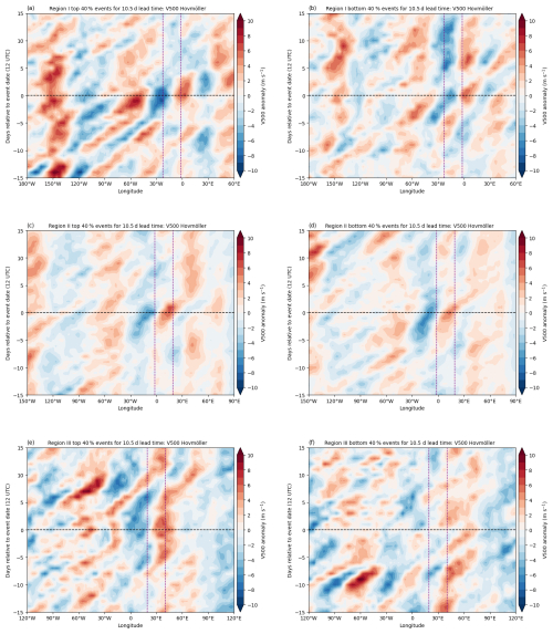 https://wcd.copernicus.org/articles/7/915/2026/wcd-7-915-2026-f14
